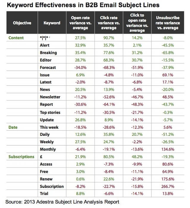 Killer Words to Use in B2B Email Subject Lines