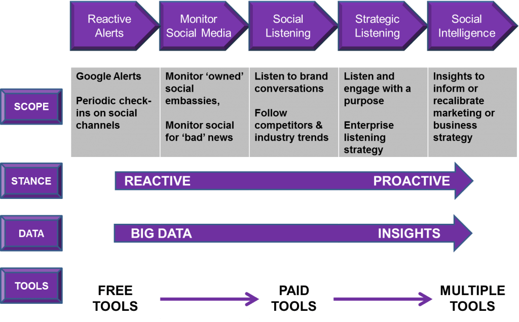 Social Media Intelligence Lifecycle