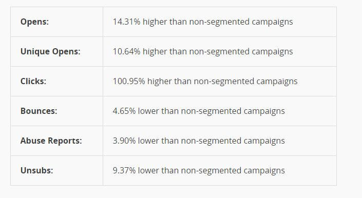 MailChimp Survey for List Segmentation