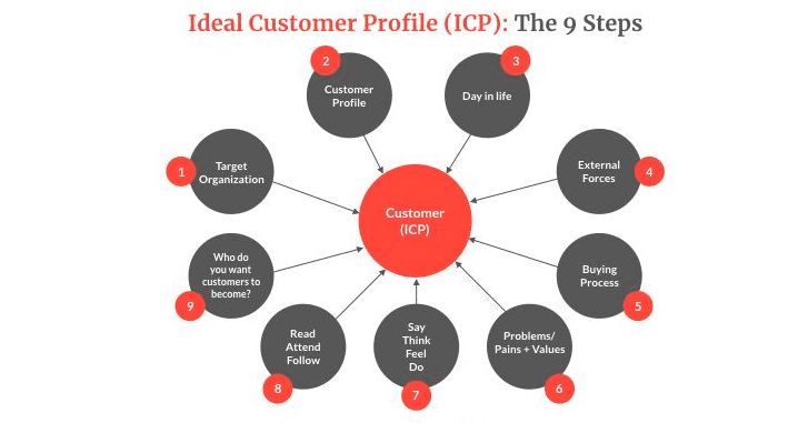 Ideal Customer Profile