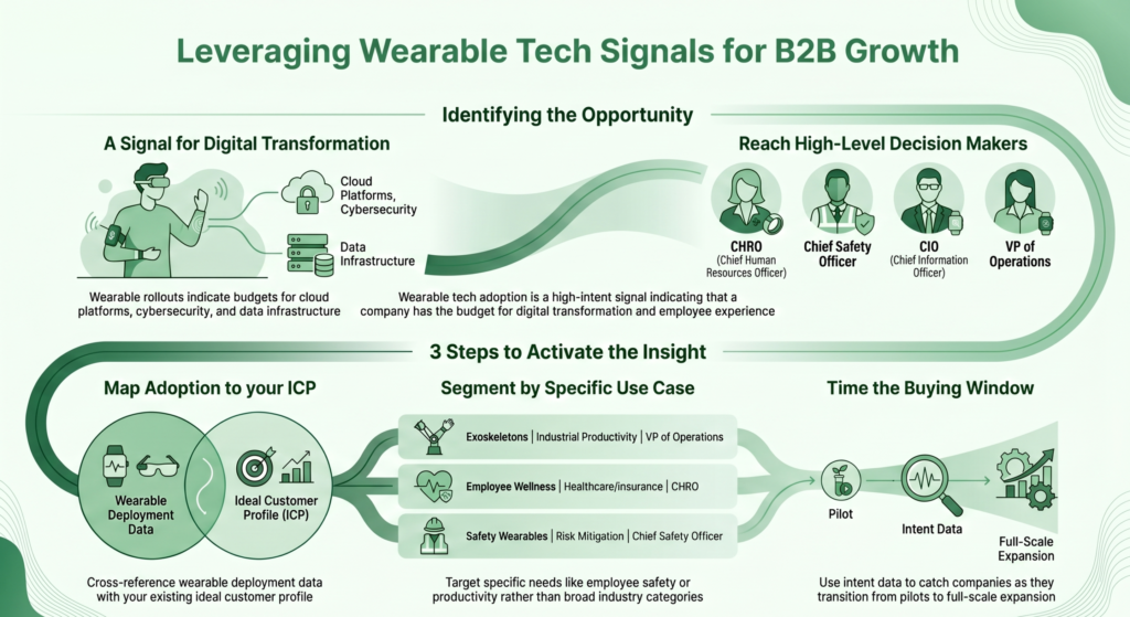 Leveraging Wearable Tech for Growth