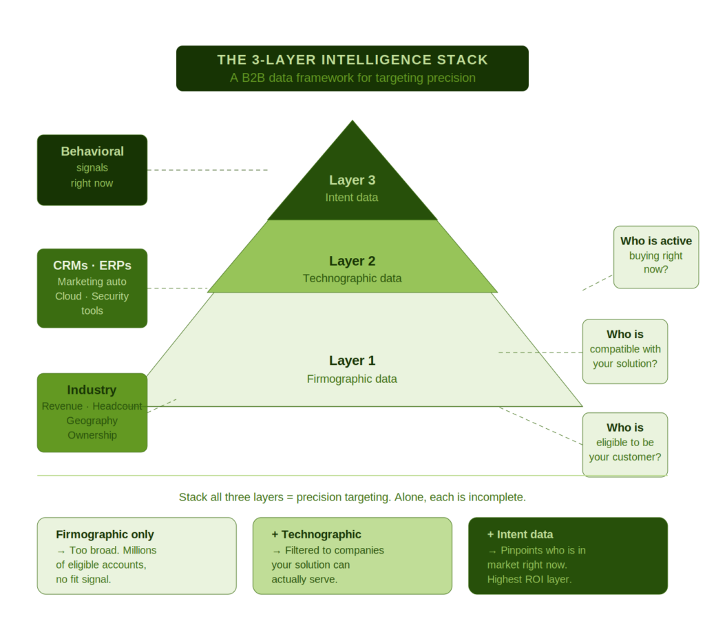3 layer intelligence stack