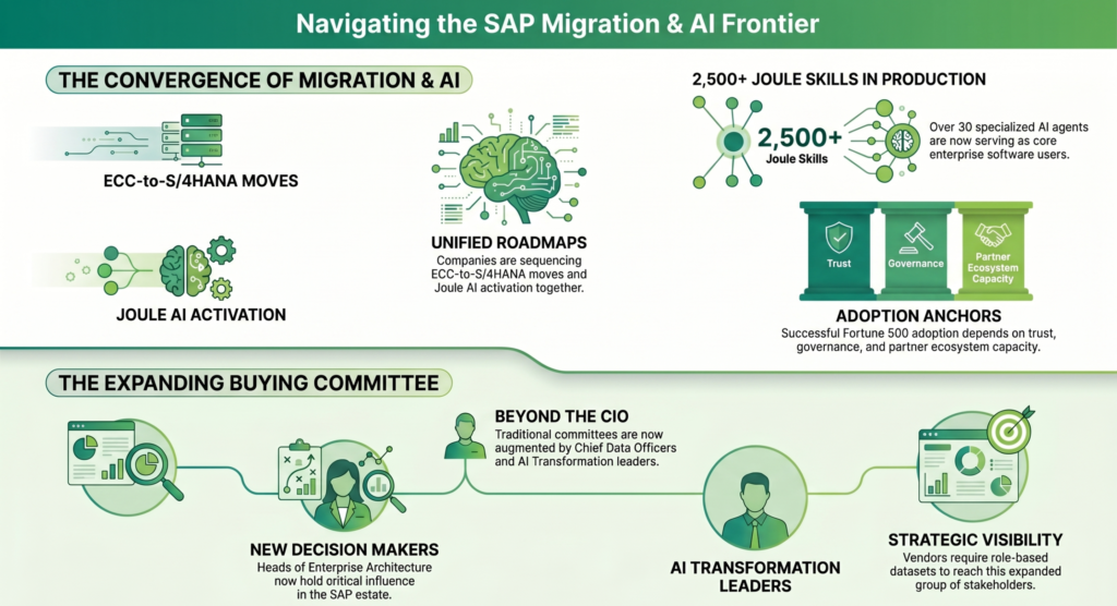 Future Outlook for SAP and Fortune 500 Companies