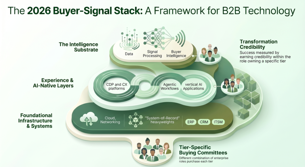 Buyer Signal Stack