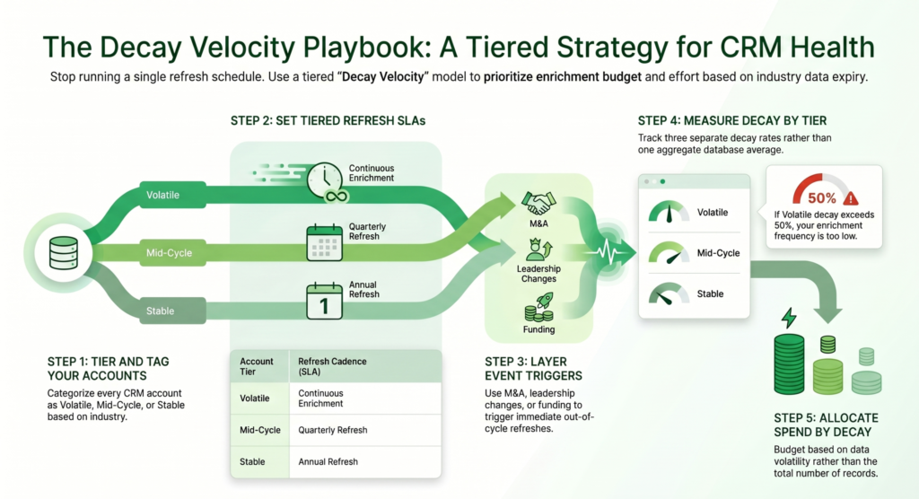 The Tiered Decay Velocity Framework