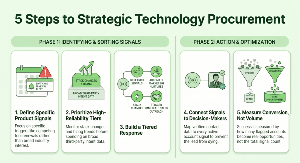 5 Strategic Technology Procurement Steps